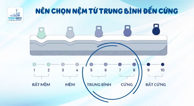 Mua nệm cho người già: Nên chọn nệm cứng hay mềm? 3 Những lưu ý khi chọn nệm cho người lớn tuổi
