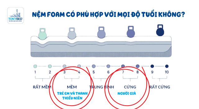Nệm foam có thật sự tốt cho người bị đau lưng? Những điều bạn cần biết 4 nem-foam-co-phu-hop-voi-moi-do-tuoi-khong
